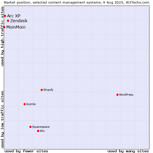 Market position of Zendesk vs. Arc XP vs. MoinMoin