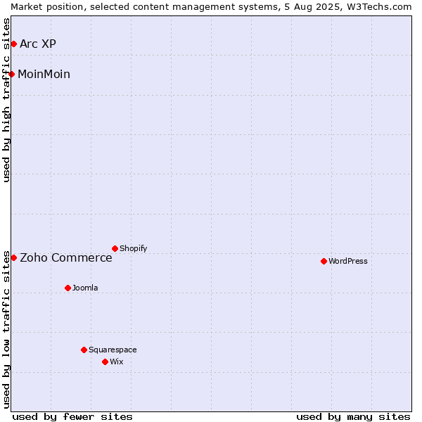 Market position of Zoho Commerce vs. Arc XP vs. MoinMoin