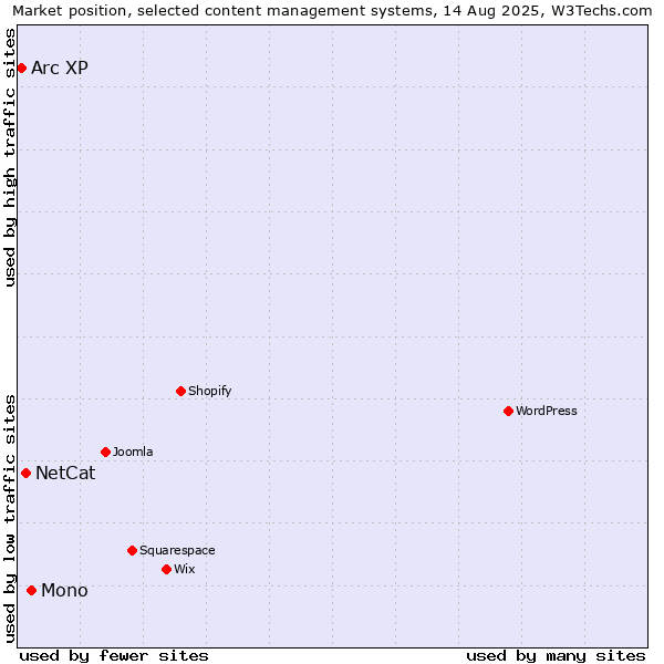 Market position of Mono vs. NetCat vs. Arc XP