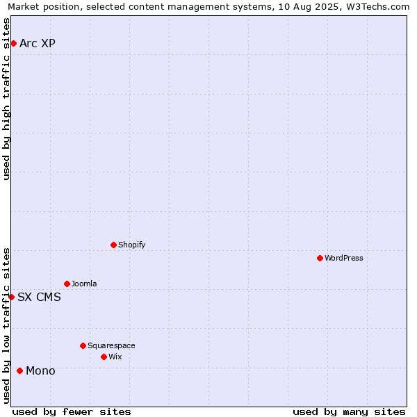 Market position of Mono vs. Arc XP vs. SX CMS