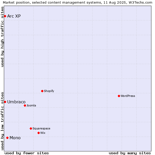 Market position of Mono vs. Umbraco vs. Arc XP