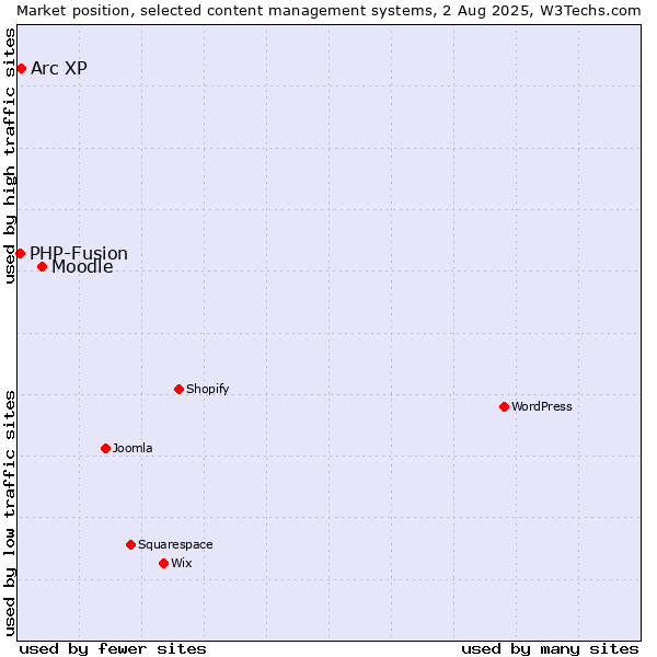 Market position of Moodle vs. Arc XP vs. PHP-Fusion