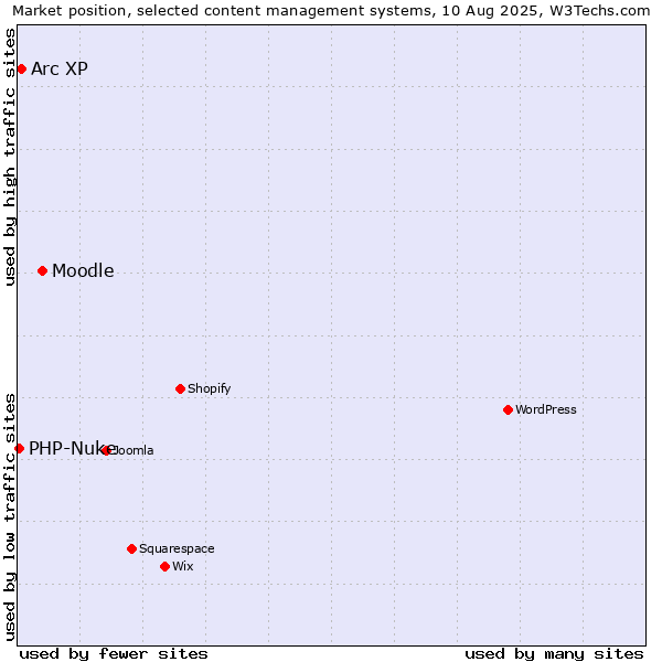 Market position of Moodle vs. Arc XP vs. PHP-Nuke