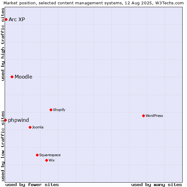 Market position of Moodle vs. Arc XP vs. phpwind