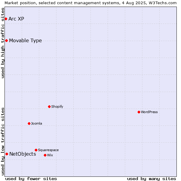 Market position of NetObjects vs. Movable Type vs. Arc XP