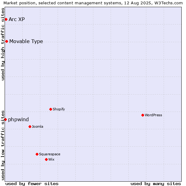 Market position of Movable Type vs. Arc XP vs. phpwind