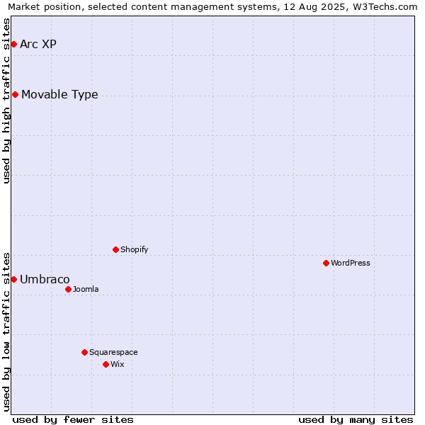 Market position of Movable Type vs. Umbraco vs. Arc XP