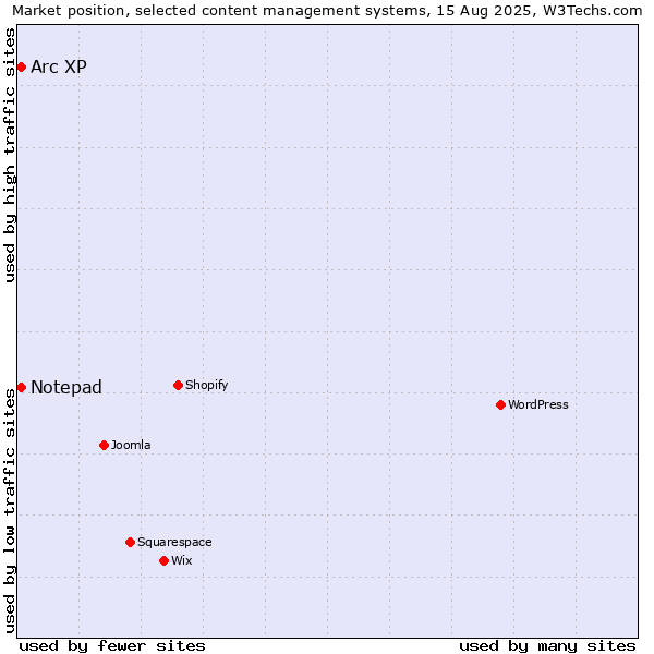 Market position of Arc XP vs. Notepad