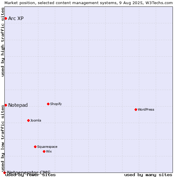 Market position of Arc XP vs. Notepad vs. Netgenerator CMS