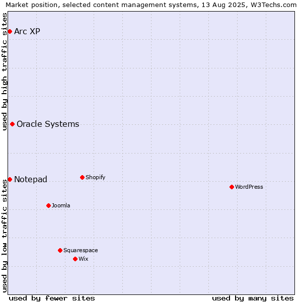 Market position of Oracle Systems vs. Arc XP vs. Notepad