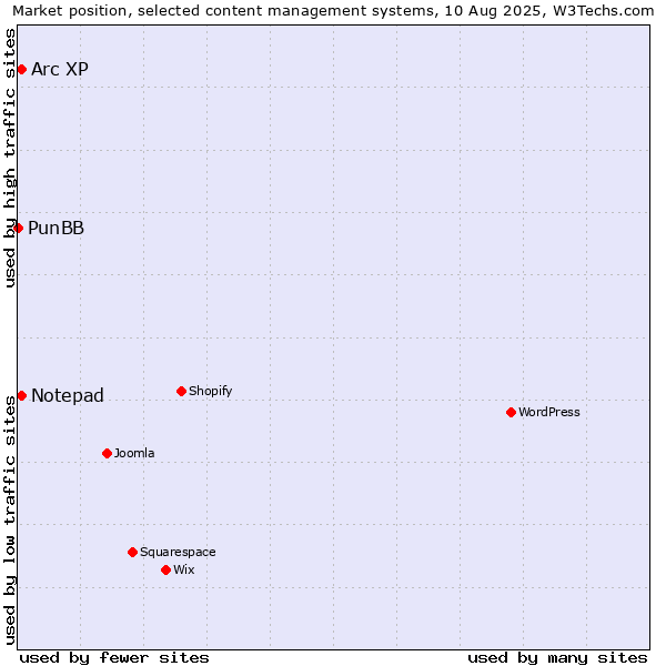 Market position of Arc XP vs. Notepad vs. PunBB