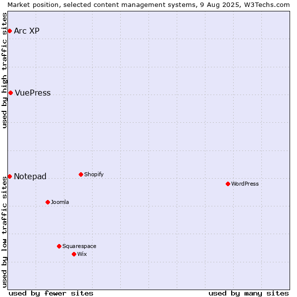 Market position of VuePress vs. Arc XP vs. Notepad