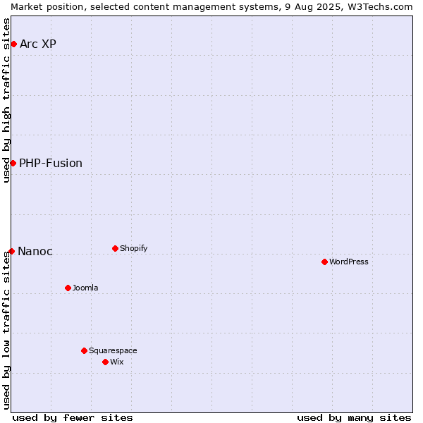 Market position of Arc XP vs. PHP-Fusion vs. Nanoc