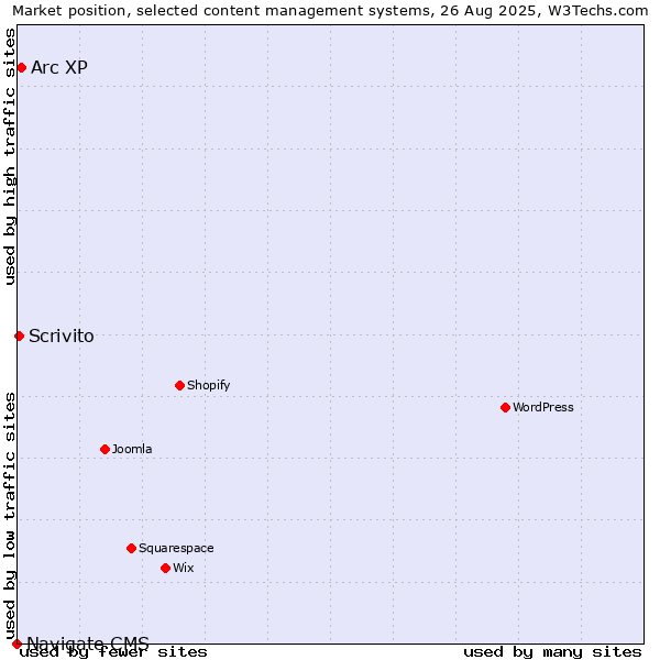 Market position of Arc XP vs. Scrivito vs. Navigate CMS