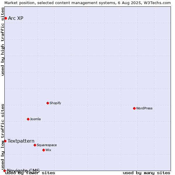 Market position of Arc XP vs. Textpattern vs. Navigate CMS