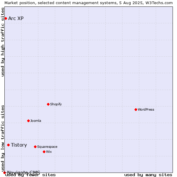 Market position of Tistory vs. Arc XP vs. Navigate CMS