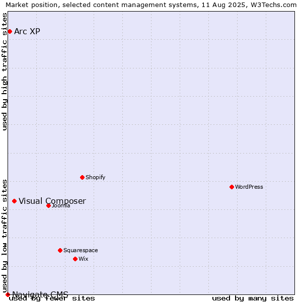 Market position of Visual Composer vs. Arc XP vs. Navigate CMS