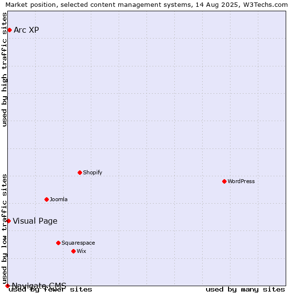Market position of Arc XP vs. Visual Page vs. Navigate CMS