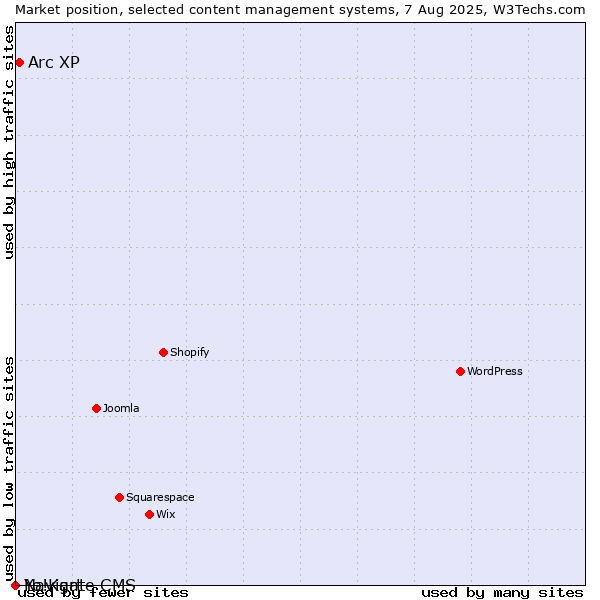 Market position of Arc XP vs. Navigate CMS vs. Yo!Kart