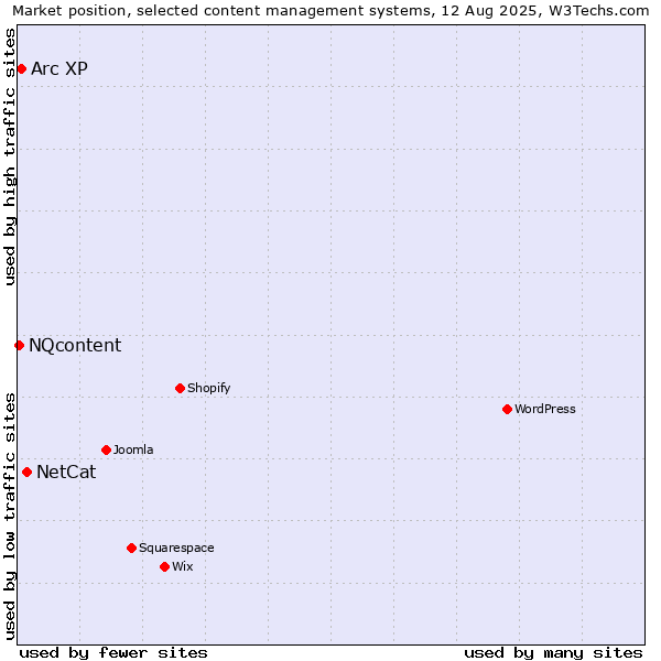 Market position of NetCat vs. Arc XP vs. NQcontent