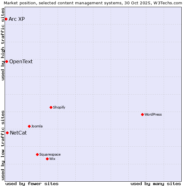 Market position of NetCat vs. OpenText vs. Arc XP