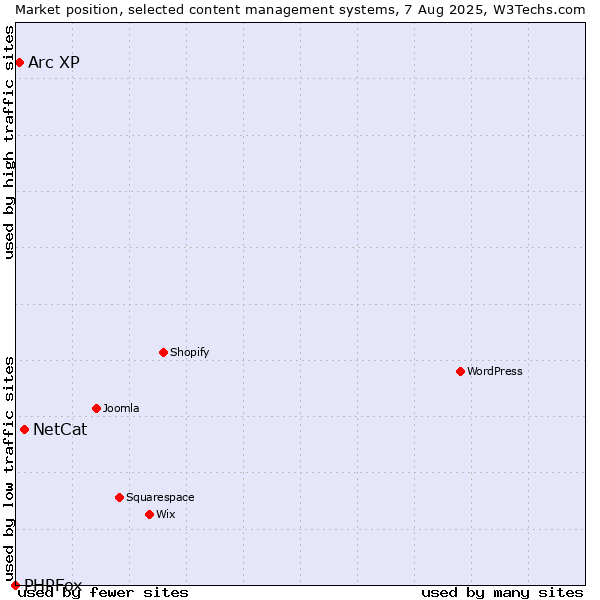 Market position of NetCat vs. Arc XP vs. PHPFox