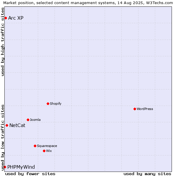 Market position of NetCat vs. Arc XP vs. PHPMyWind