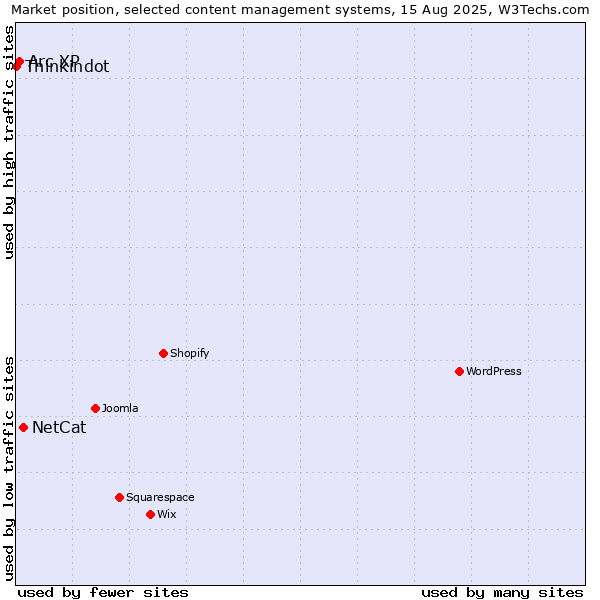 Market position of NetCat vs. Arc XP vs. Thinkindot