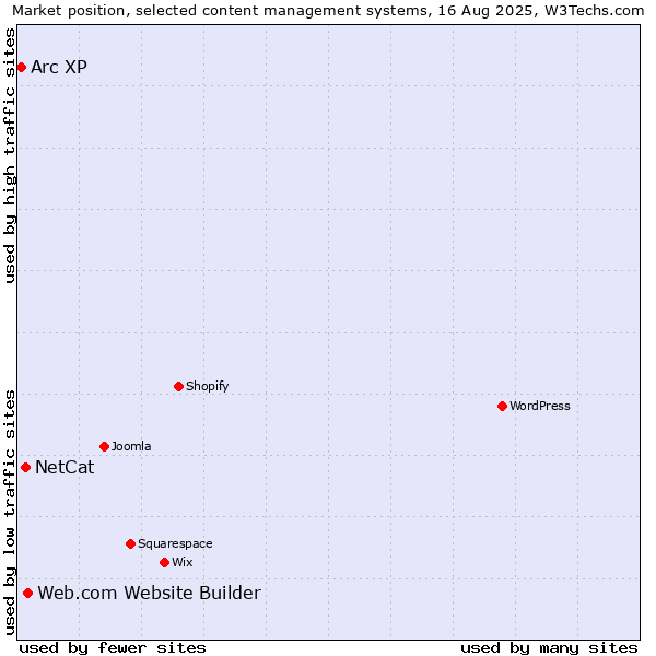 Market position of Web.com Website Builder vs. NetCat vs. Arc XP