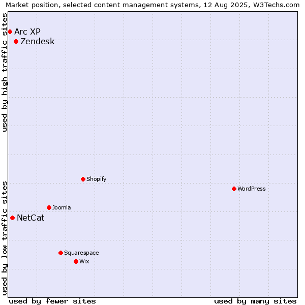 Market position of Zendesk vs. NetCat vs. Arc XP