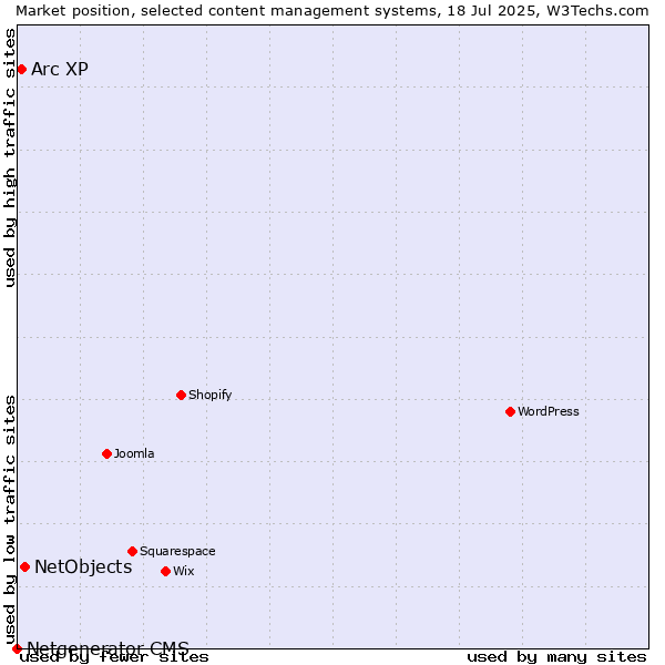 Market position of NetObjects vs. Arc XP vs. Netgenerator CMS