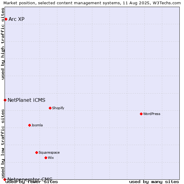 Market position of Arc XP vs. NetPlanet iCMS vs. Netgenerator CMS