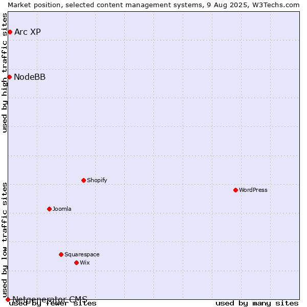 Market position of Arc XP vs. NodeBB vs. Netgenerator CMS