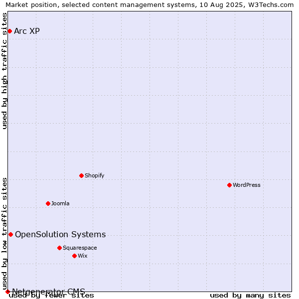 Market position of OpenSolution Systems vs. Arc XP vs. Netgenerator CMS
