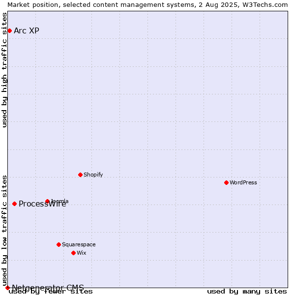 Market position of ProcessWire vs. Arc XP vs. Netgenerator CMS