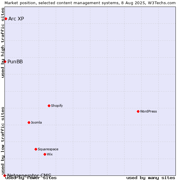 Market position of Arc XP vs. PunBB vs. Netgenerator CMS