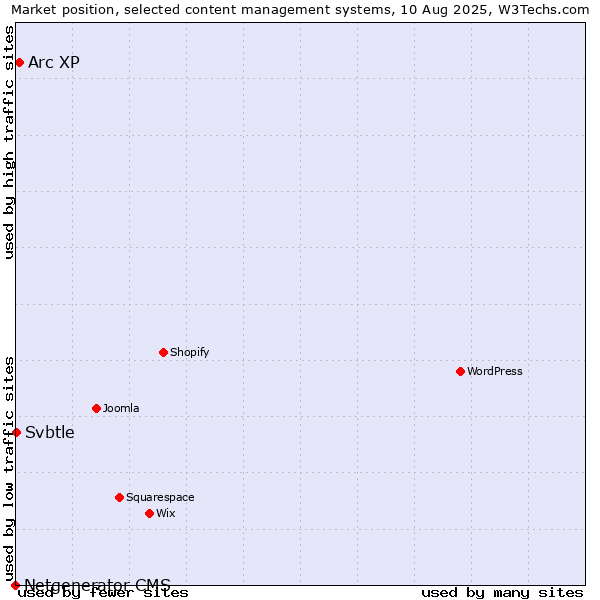 Market position of Arc XP vs. Svbtle vs. Netgenerator CMS