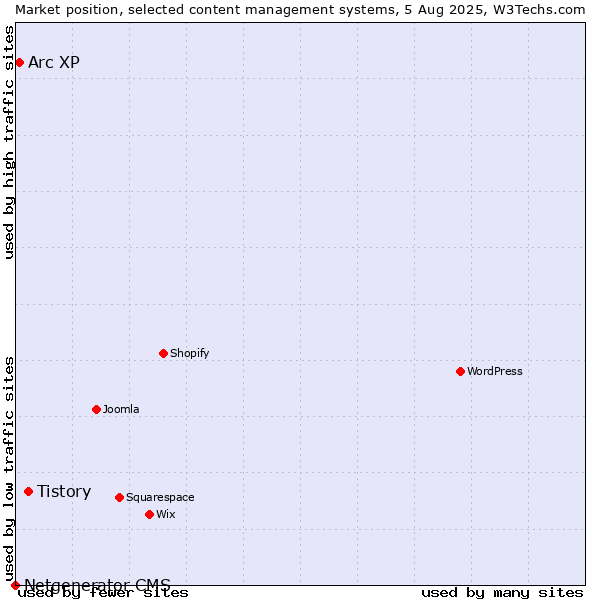 Market position of Tistory vs. Arc XP vs. Netgenerator CMS