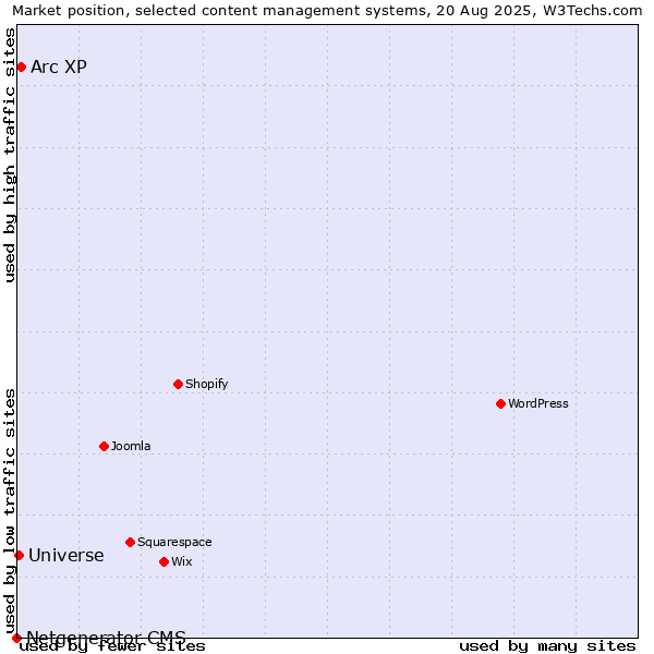 Market position of Arc XP vs. Universe vs. Netgenerator CMS