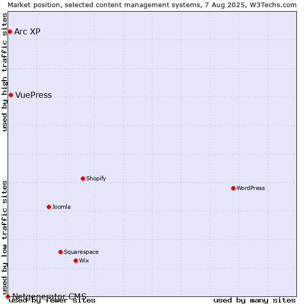 Market position of VuePress vs. Arc XP vs. Netgenerator CMS