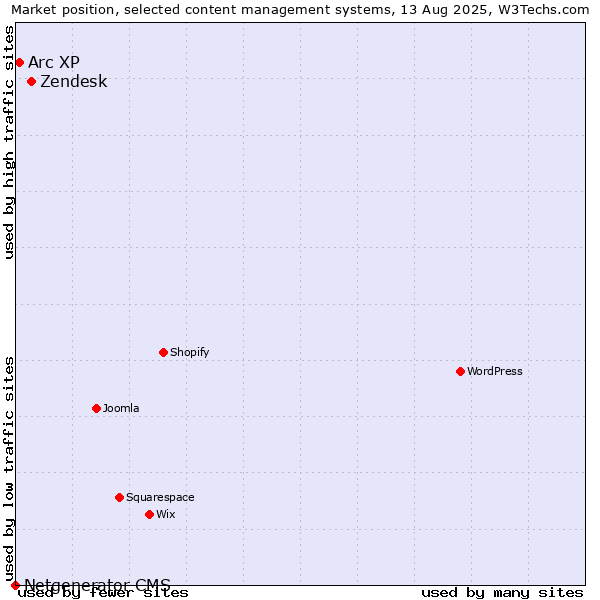 Market position of Zendesk vs. Arc XP vs. Netgenerator CMS