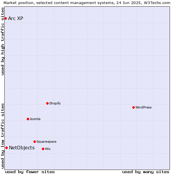 Market position of NetObjects vs. Arc XP