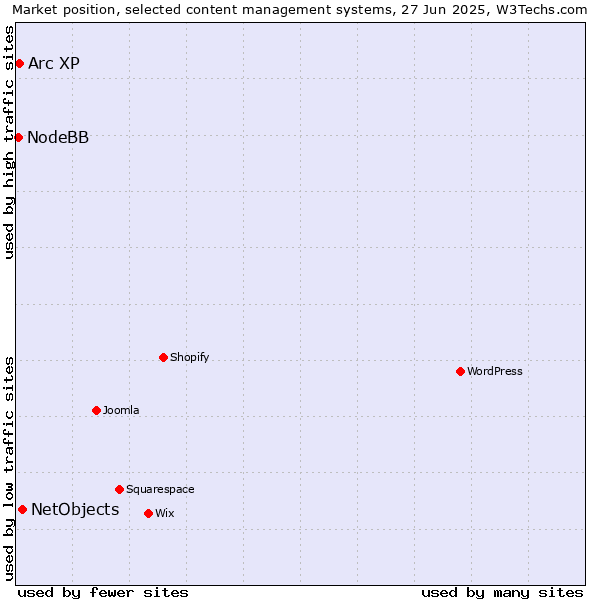 Market position of NetObjects vs. Arc XP vs. NodeBB