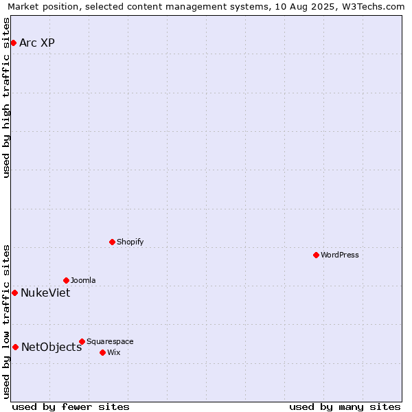 Market position of NetObjects vs. NukeViet vs. Arc XP