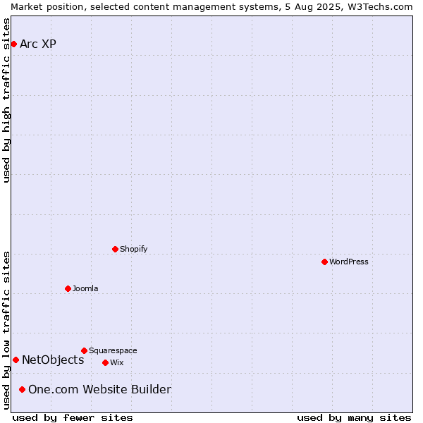 Market position of One.com Website Builder vs. NetObjects vs. Arc XP