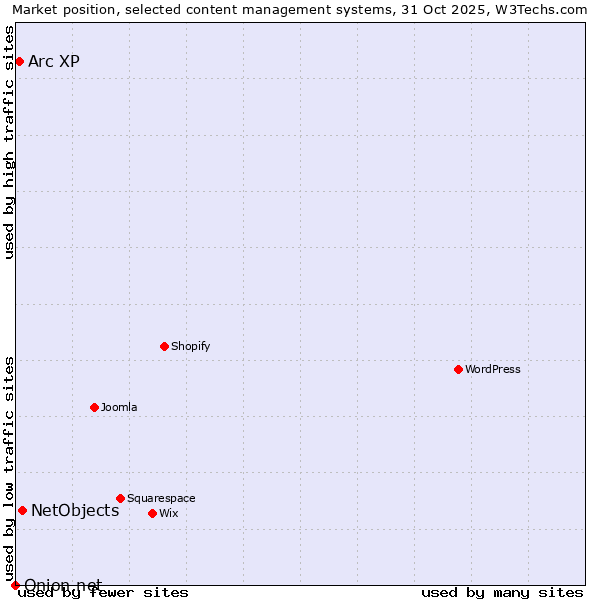 Market position of NetObjects vs. Arc XP vs. Onion.net