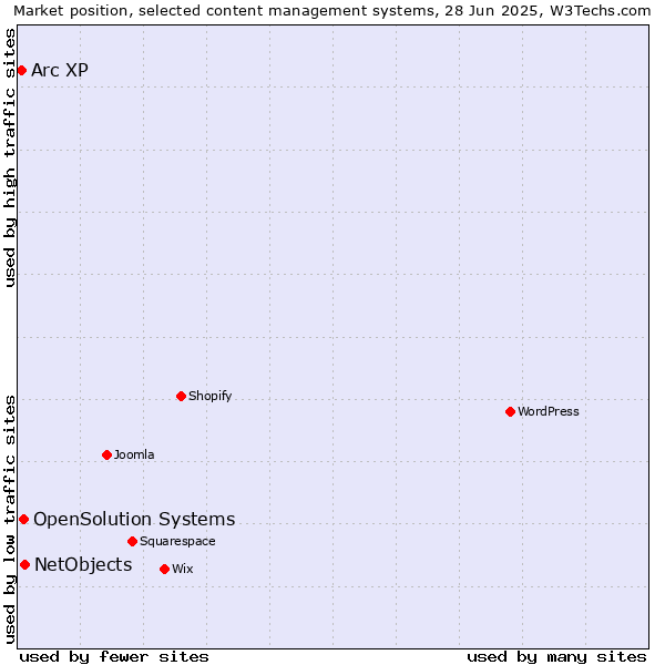 Market position of NetObjects vs. OpenSolution Systems vs. Arc XP