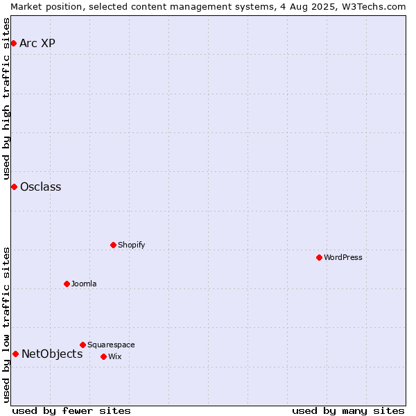 Market position of NetObjects vs. Osclass vs. Arc XP