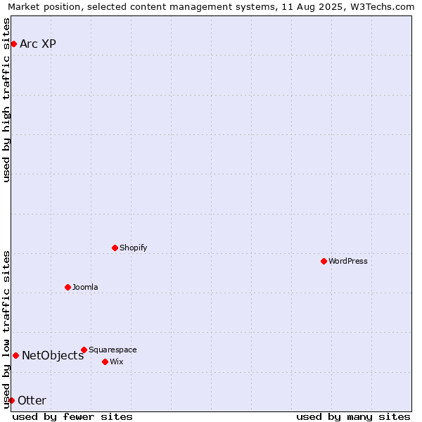 Market position of NetObjects vs. Arc XP vs. Otter