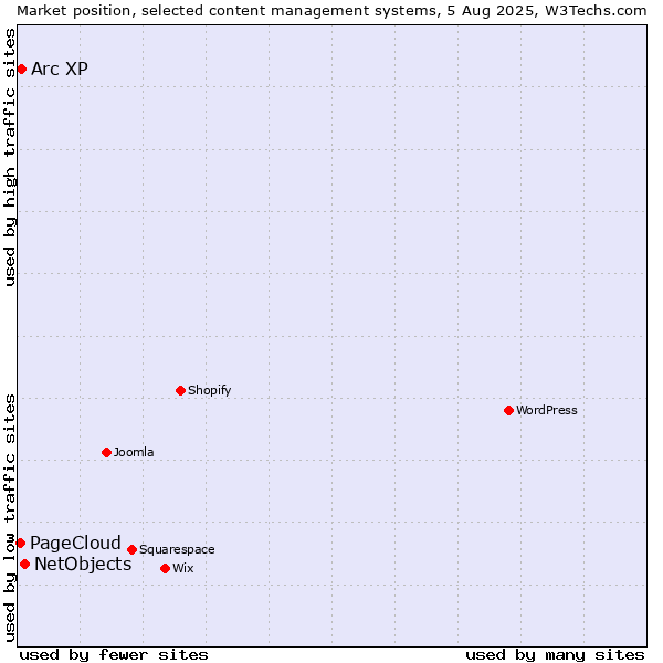 Market position of NetObjects vs. Arc XP vs. PageCloud